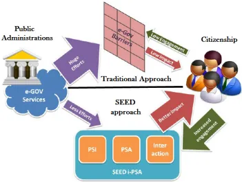 Figure 1 - SEED strategy to overcome e-Government barriers 
