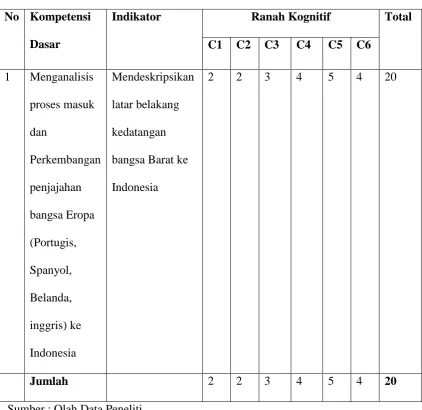 Tabel 4. Kisi-kisi Soal Tes 