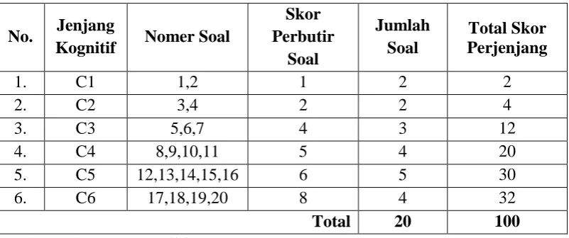Tabel 5: Skoran Pretes dan Postest  