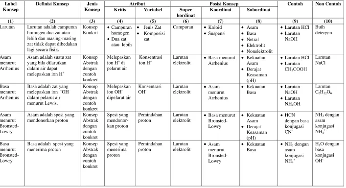 Tabel 1.  Analisis konsep asam basa 