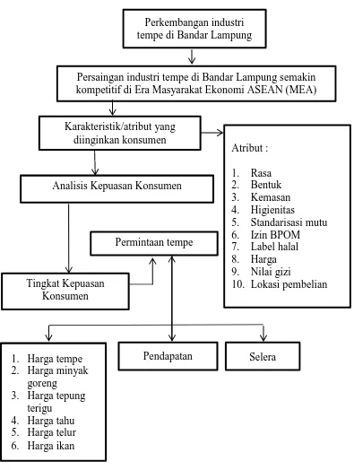 Gambar 3.  Kerangka pemikiran analisis kepuasan dan faktor-faktor yangmempengaruhi permintaan tempe di Kota Bandar Lampung.