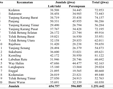 Tabel 9. Jumlah penduduk menurut jenis kelamin perkecamatan di Kota BandarLampung, 2013
