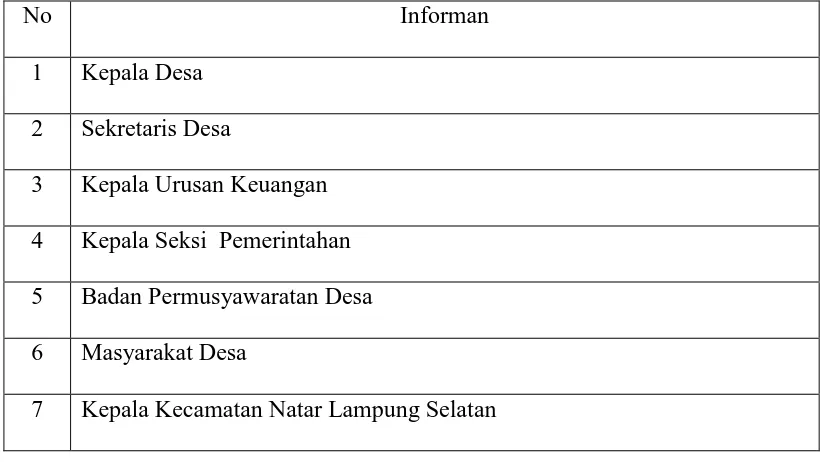 Tabel 3.1 Informan terkait pengelolaan alokasi dana desa di Kecamatan Natar 