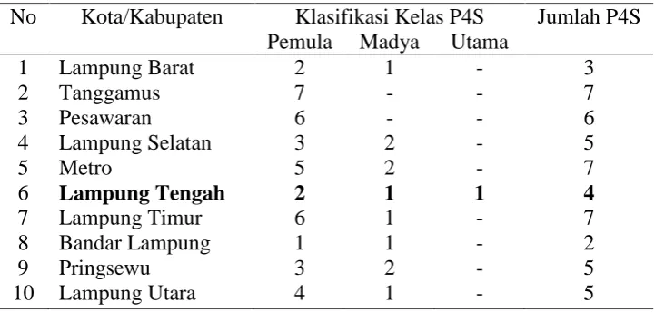 Tabel 1. P4S yang terdaftar di Provinsi Lampung
