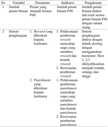 Tabel 5. Pengukuran variabel bebas faktor eksternal