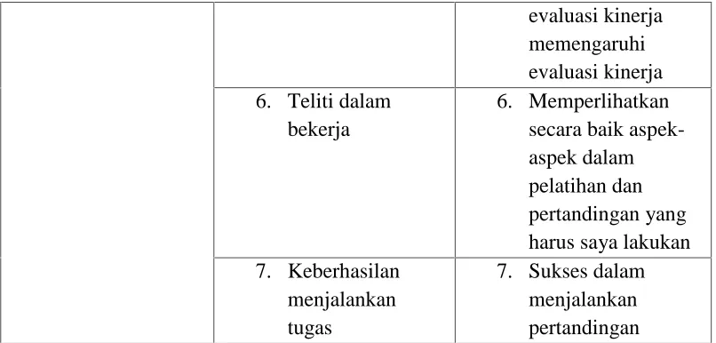 Tabel 3.3 Indikator dan pertanyaan variabel mediasi training