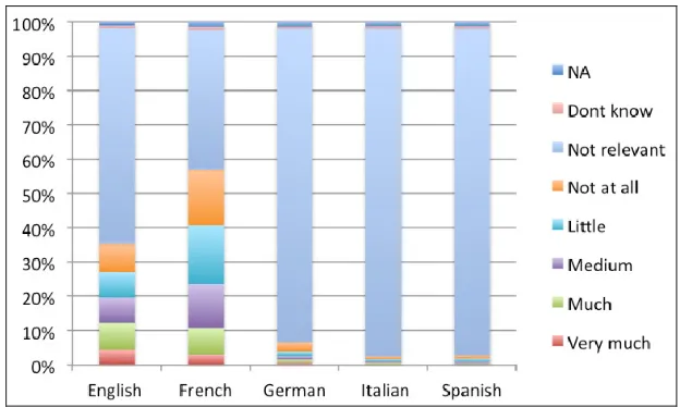 Fig. 4 - Relevance of the knowledge acquired in the secondary public education   for the local languages 
