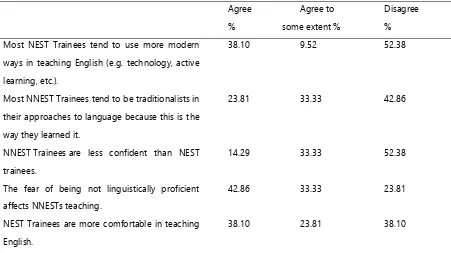 Table 2: The NNEST Trainees in the Classroom according to ELTTs 