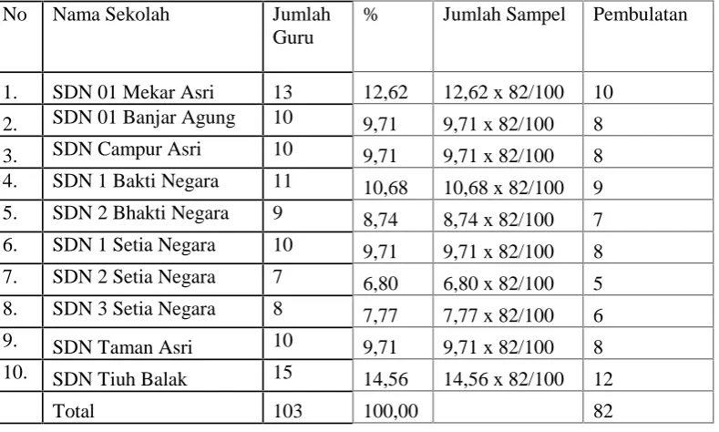 Tabel 3.7 Sebaran Sampel