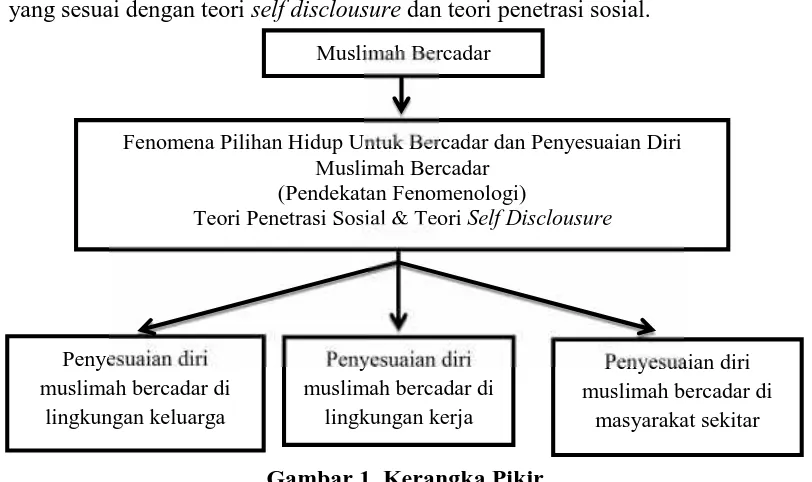 Gambar 1. Kerangka Pikir