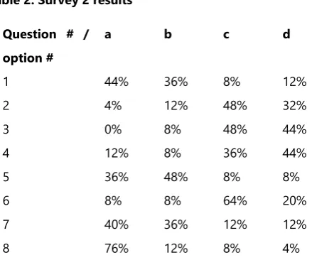 Table 2: Survey 2 results 