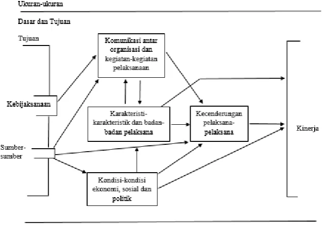 Gambar 1. Proses Implementasi Van meter  (Sumber: Winarno, 2007:157) 