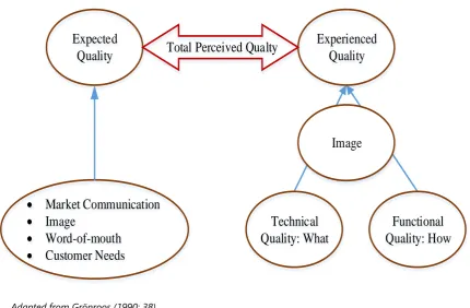 Figure 1. Grönroos's Total Perceived Quality Model 