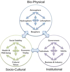 Figure 1: Interacting systems that contribute to the complexity of issues relating to Integrated Coastal Zone Management  