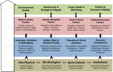 Figure 2: An example of layered hierarchical Risk Propagation Model (RPM) used for exploring ICZM processes for the Romanian Black Sea Coastal Zone 
