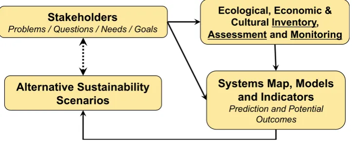 Figure 4: development. Communication and engagement with stakeholder continues through each  Series of steps included in the IRES Projects, beginning with stakeholder interviews, followed by inventory assessments, system mapping, and scenario phase of the 