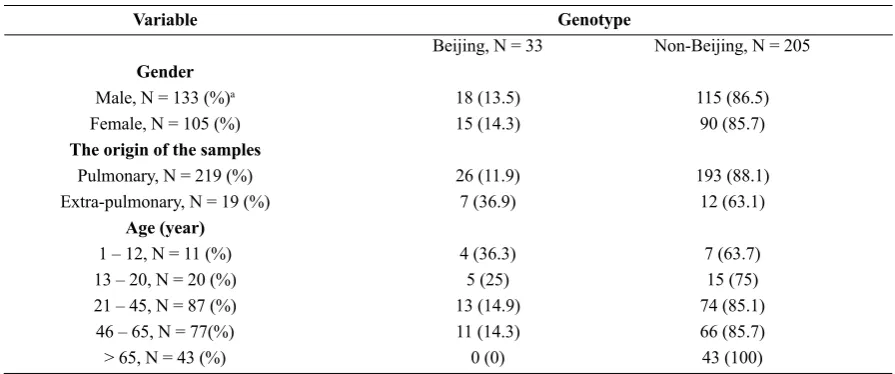 Table 2. Prevalence of Beijing and non-Beijing genotypes based on Characteristics of samples.