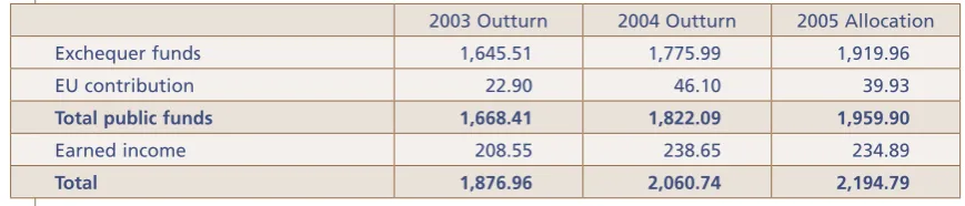 Table 2: Total State funding of S&T, 2003 outturn, 2004 outturn and 2005 allocation Em.