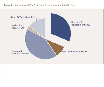 Figure 6: Funding of S&T activities (incl. earned income), 2003, Em