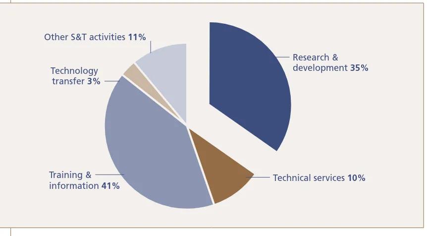 Figure 7: Funding of S&T activities (incl. earned income), 2005, Em