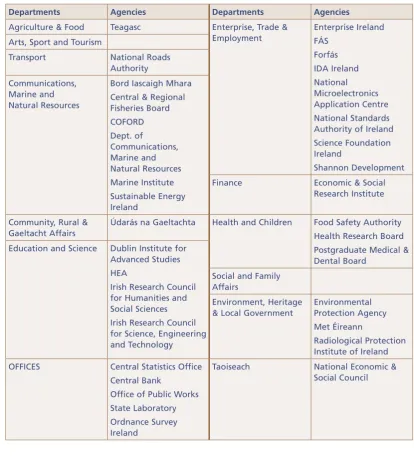 Table 1:  Government departments/agencies funding S&T, 2005