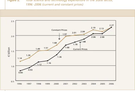 Figure 2: Total science and technology expenditure in the State sector, 