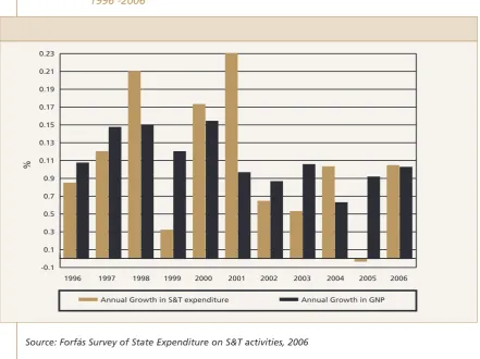 Figure 7: Annual percentage differences in S&T expenditure and GNP growth, 