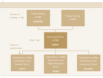 Figure 8: R&D funding and performance system
