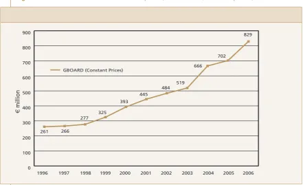 Figure 9: GBAORD trend in constant prices, 1996-2006 (constant prices)