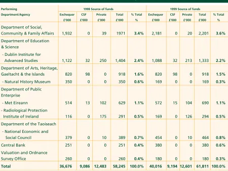 Table 1A Performance of Research and Development in the Government Sector