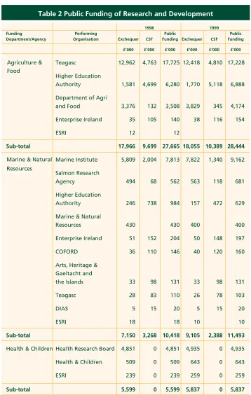 Table 2 Public Funding of Research and Development