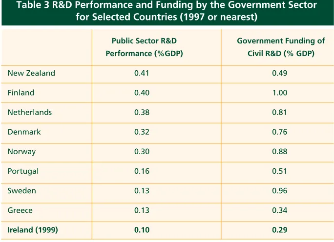 Table 3 R&D Performance and Funding by the Government Sector