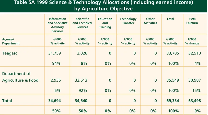 Table 5A 1999 Science & Technology Allocations (including earned income) 