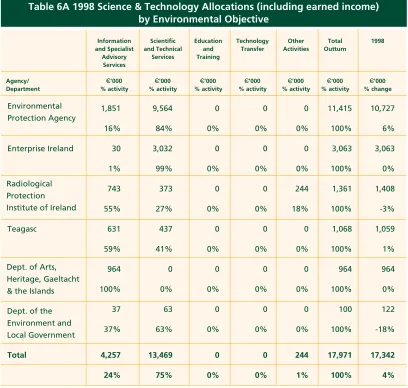 Table 6A 1998 Science & Technology Allocations (including earned income) 