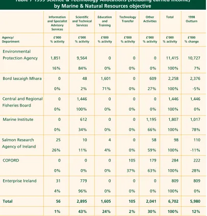 Table 7 1999 Science & Technology Allocations (including earned income) 
