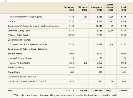 Table 3A:2000 Science and Technology Allocation to Departments/Agencies by