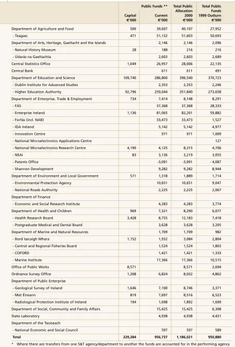 Table 5A:2000 Science and Technology Allocation to Agencies/Departments (*) by 