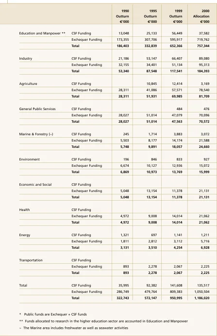 Table 6A:Public expenditure on science and technology by objective, current prices *