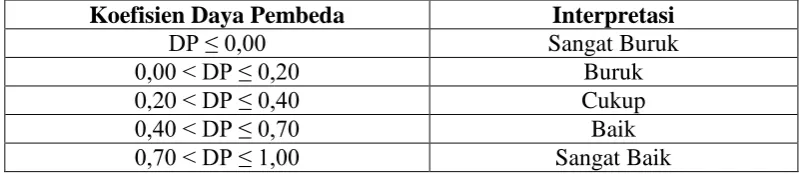 Tabel 5. Interpretasi Daya Pembeda 