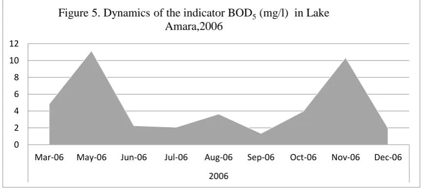 Figure 5. Dynamics of the indicator BOD5 (mg/l) in Lake Amara,2006 