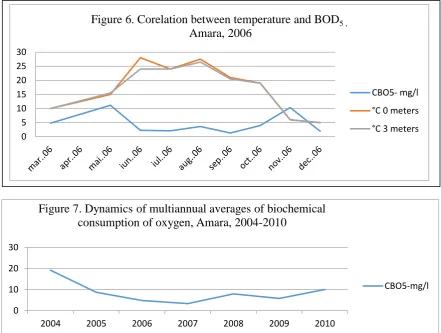 Figure 6. Corelation between temperature and BOD5 ,Amara, 2006
