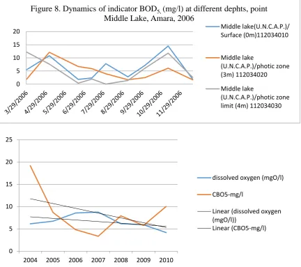 Figure 8. Dynamics of indicator BOD5, (mg/l) at different dephts, point Middle Lake, Amara, 2006