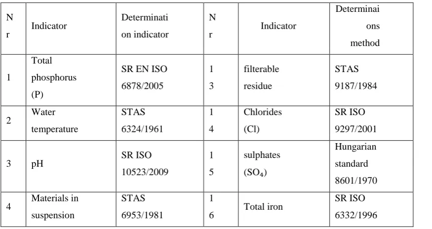 Table 1. Methods for determination of physico-chemical indicators 