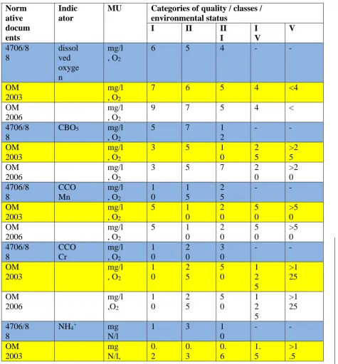 Table 2. Indicator values (examples-for oxygen and nutrients)  normative documents active in the period 1990-2010  