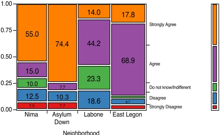Fig 10: Responses to “The disposal of solid waste is more important than keeping the air clean” by  neighborhood