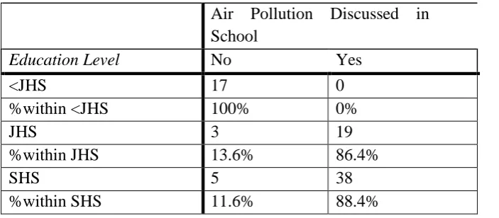 Table 1: Percentages of respondents that experienced a discussion of air pollution in school, by educational attainment