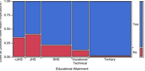 Figure 2: Responses to the question, “Does air pollution have any health implications?” 