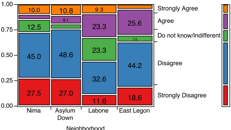 Figure 4: Responses to the prompt, “Emissions from trotros/taxis affect human health” by educational  attainment