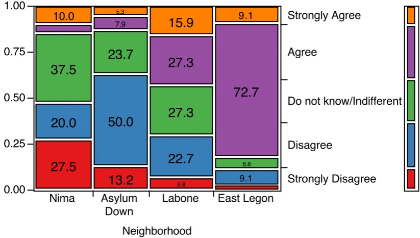 Fig 7: Responses to “Economic livelihood is more important than clean air” by educational attainment