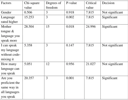 Table 12; Summary of chi-square test of independence between speaking of language without code-mixing it with English and some selected factors  